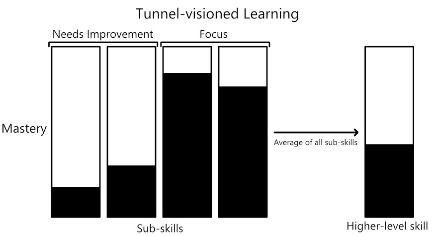 Tunnel-visioned learning example